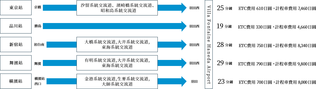 车辆及出租车交通