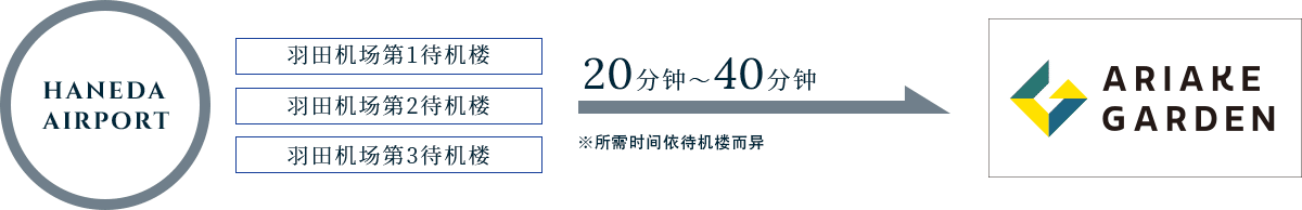 羽田机场接送巴士介绍