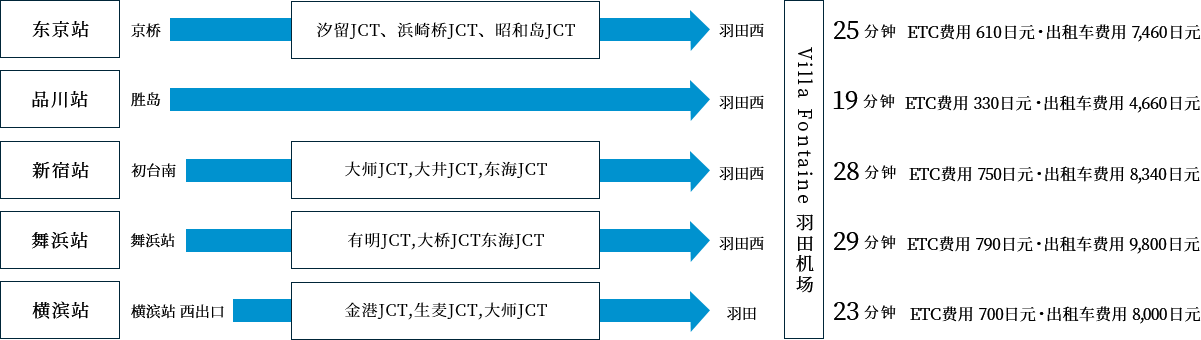 车辆及出租车交通