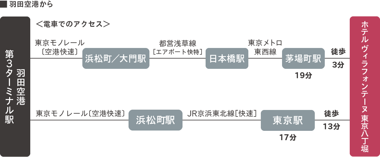 羽田空港から