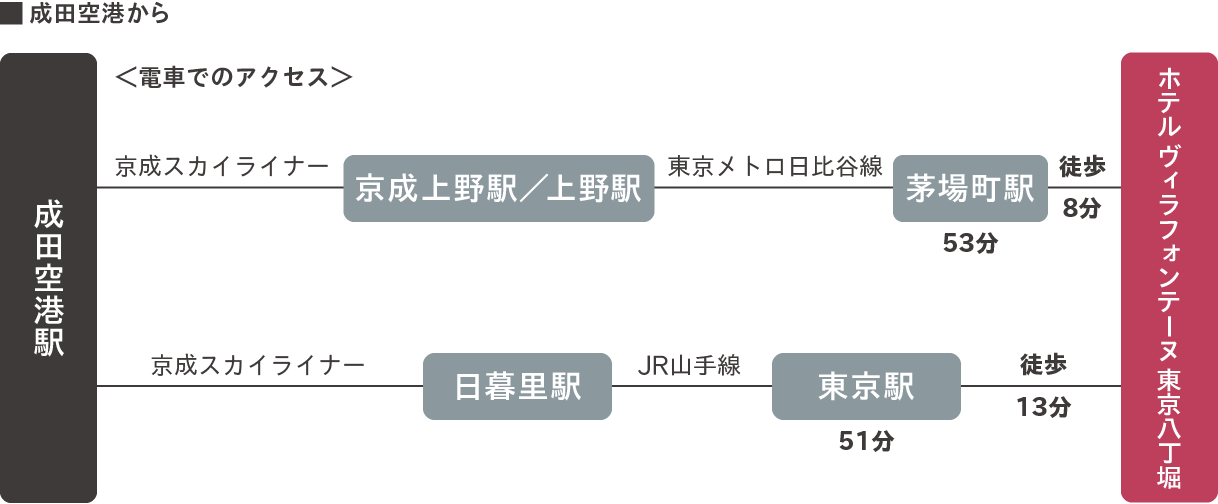 成田空港から