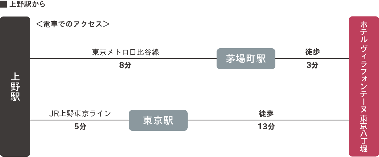 上野駅から