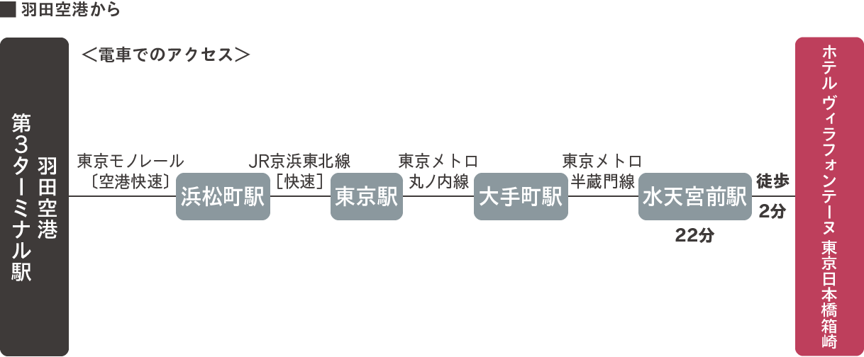 羽田空港から