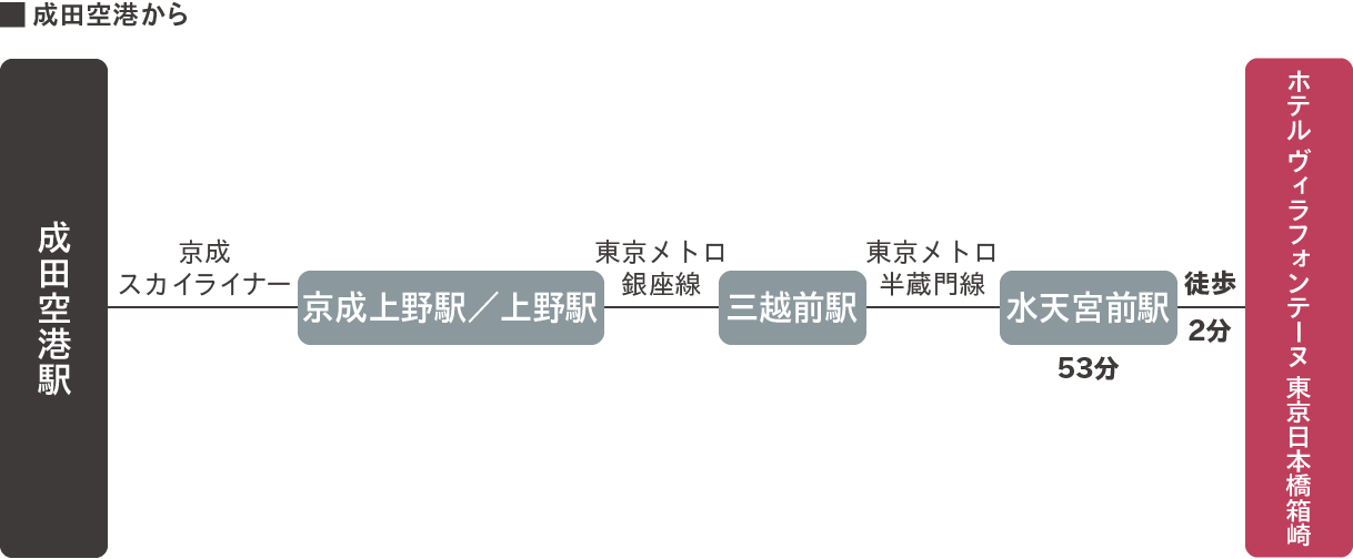 成田空港から