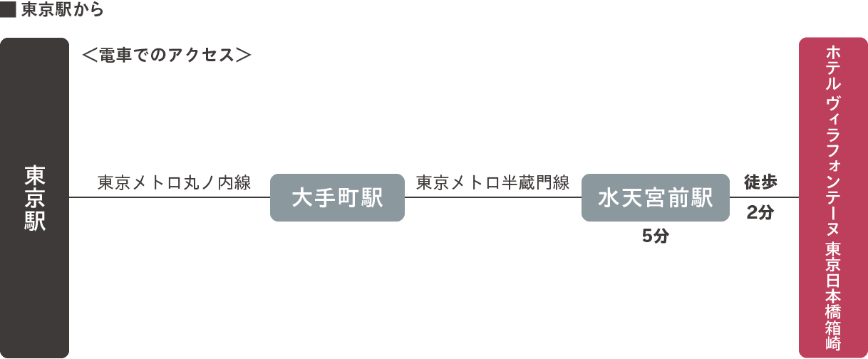 東京駅から