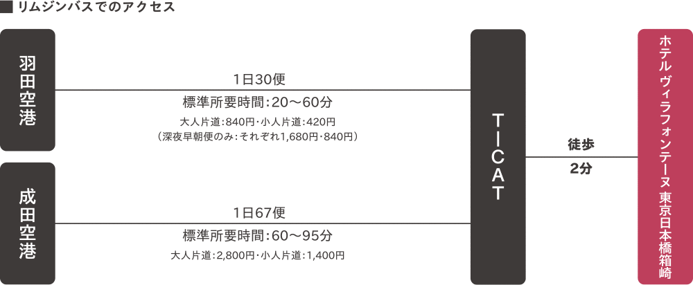 リムジンバスでのアクセス