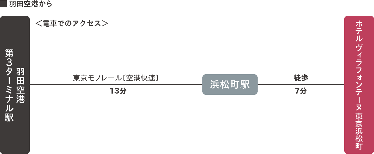 羽田空港から