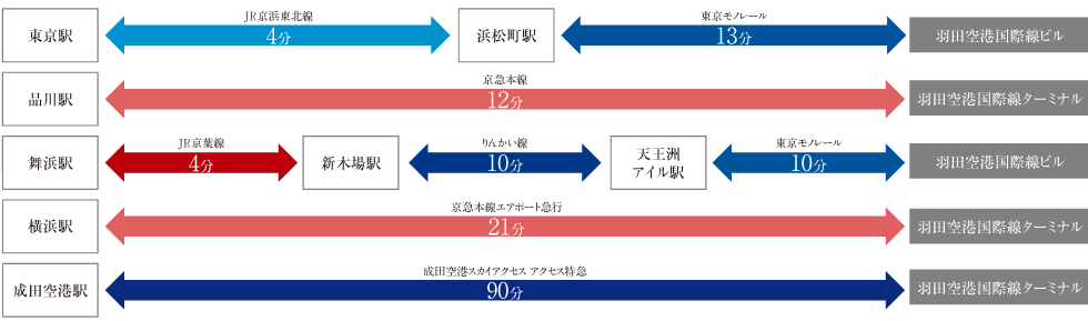 アクセスインフォメーション 公式サイト 住友不動産ヴィラフォンテーヌ 羽田空港国際線ターミナル直結 ホテルヴィラフォンテーヌグランド