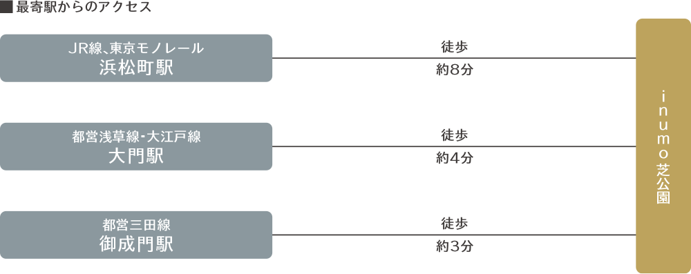 最寄駅のご案内