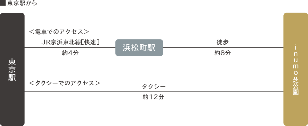 東京駅から