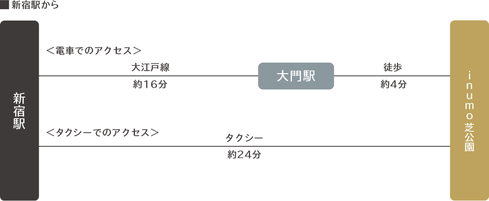 新宿駅から