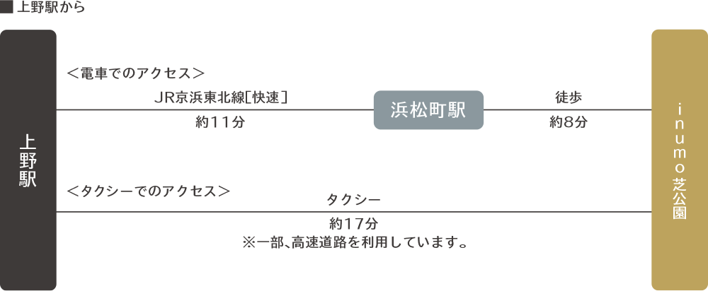 上野駅から