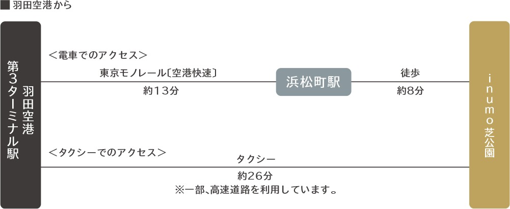 羽田空港から