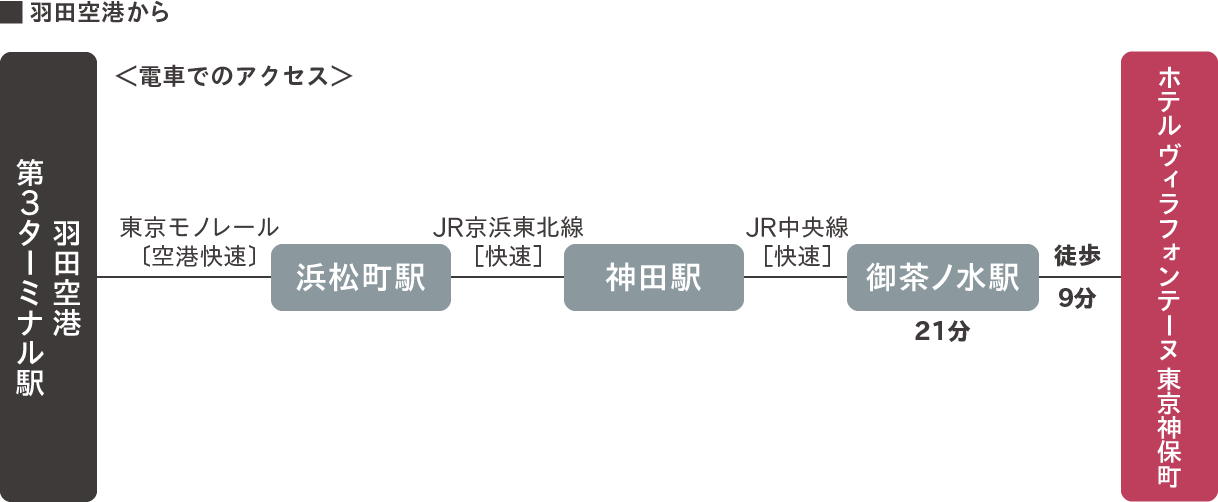 羽田空港から