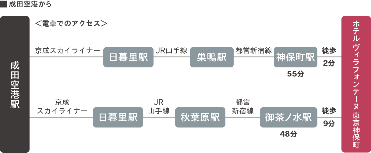 成田空港から