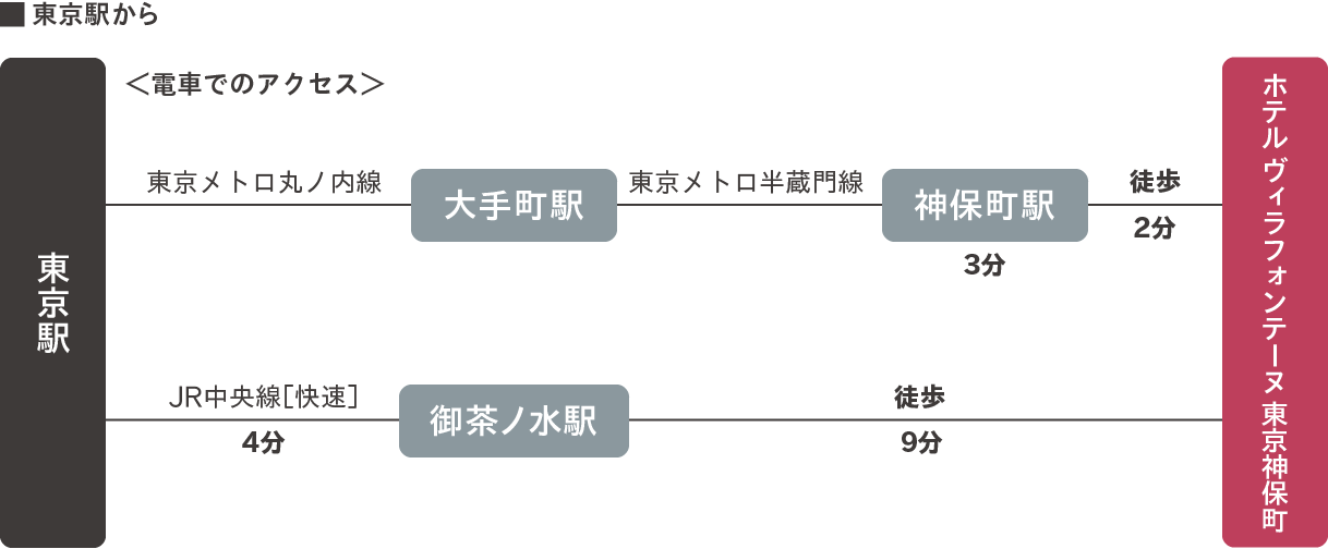 東京駅から