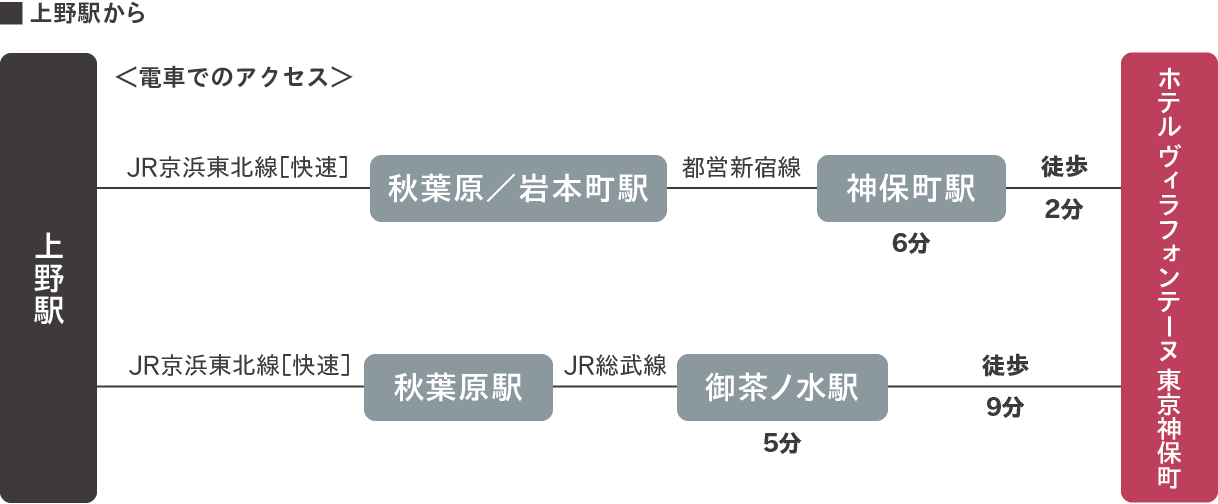 上野駅から