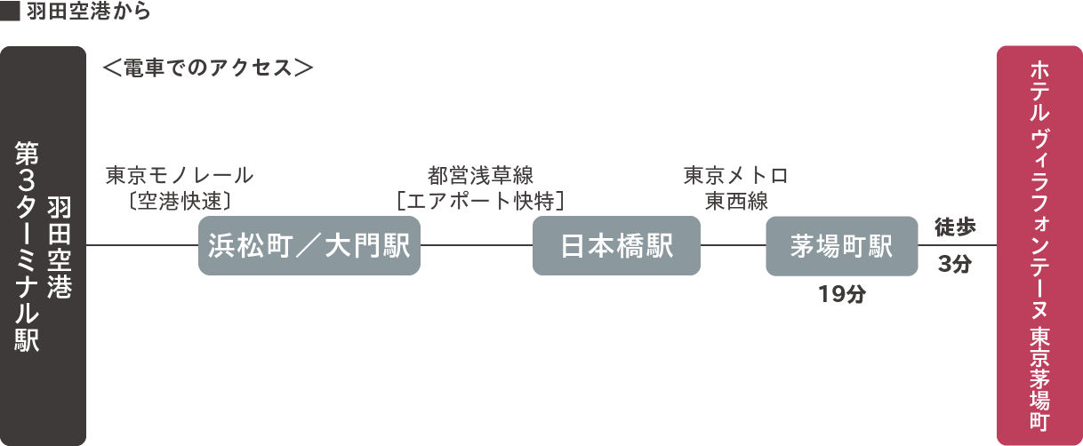 羽田空港から