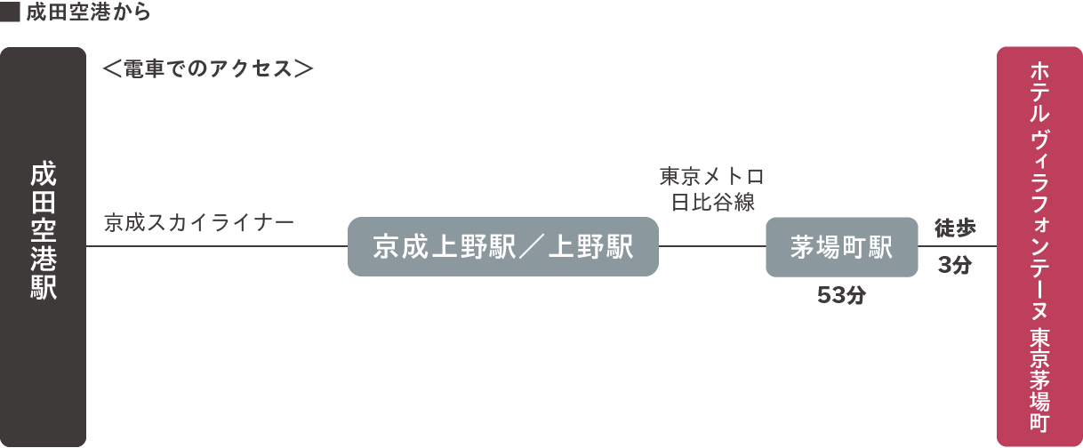 成田空港から