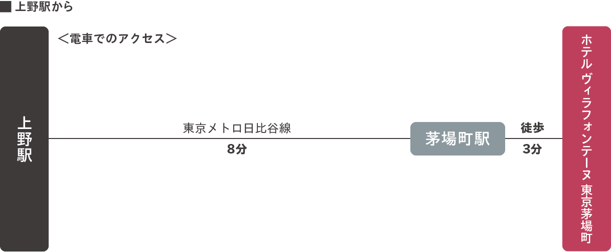 上野駅から