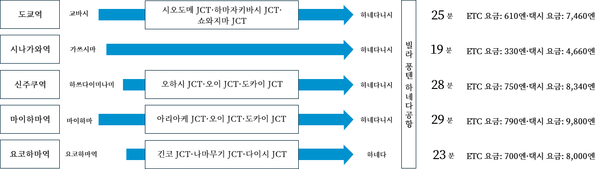 자동차·택시로 이동