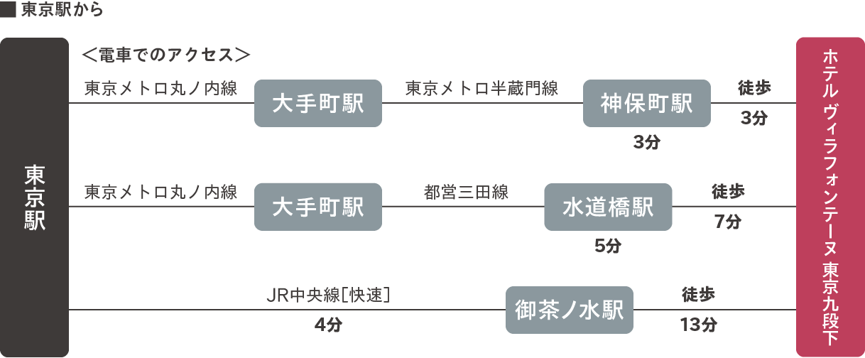 東京駅から