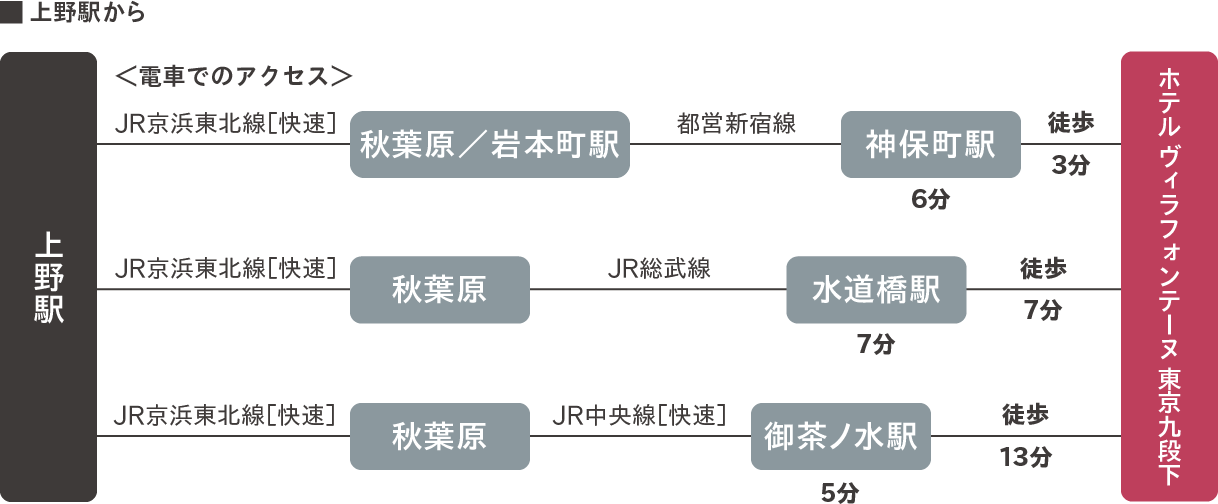 上野駅から