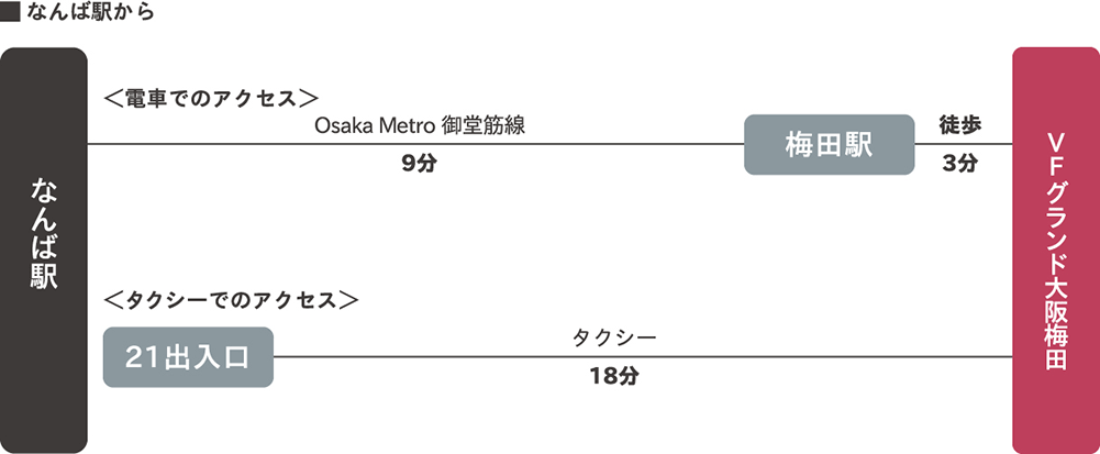 なんば駅から