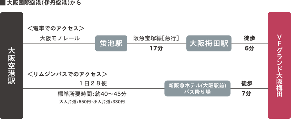 大阪国際空港から