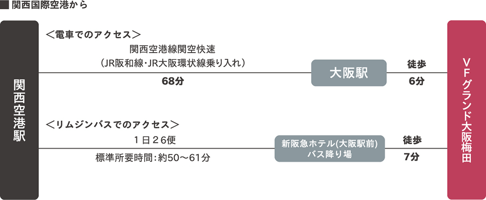 関西国際空港から