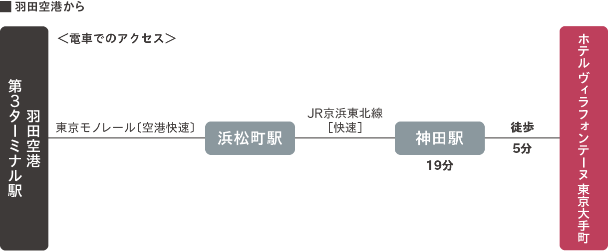 羽田空港から