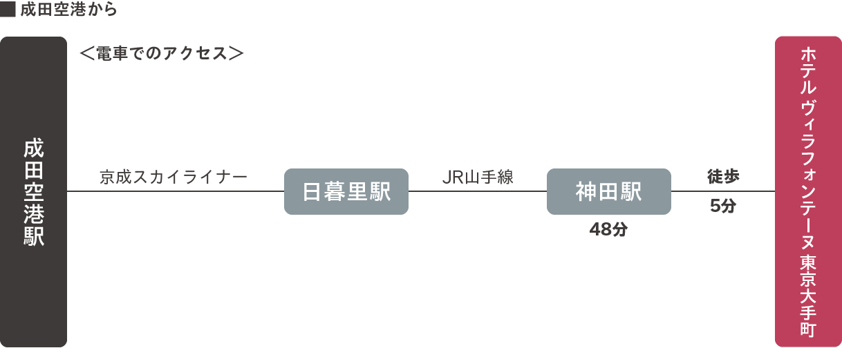 成田空港から