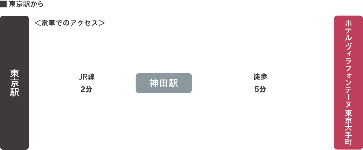 東京駅から