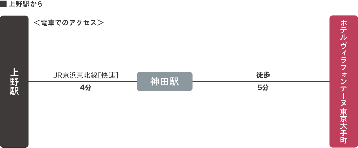 上野駅から