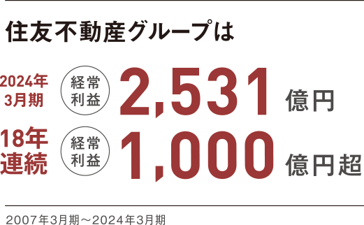 住友不動産グループは13年連続経営利益1,000億円超