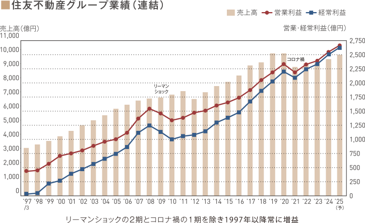 住友不動産グループ業績