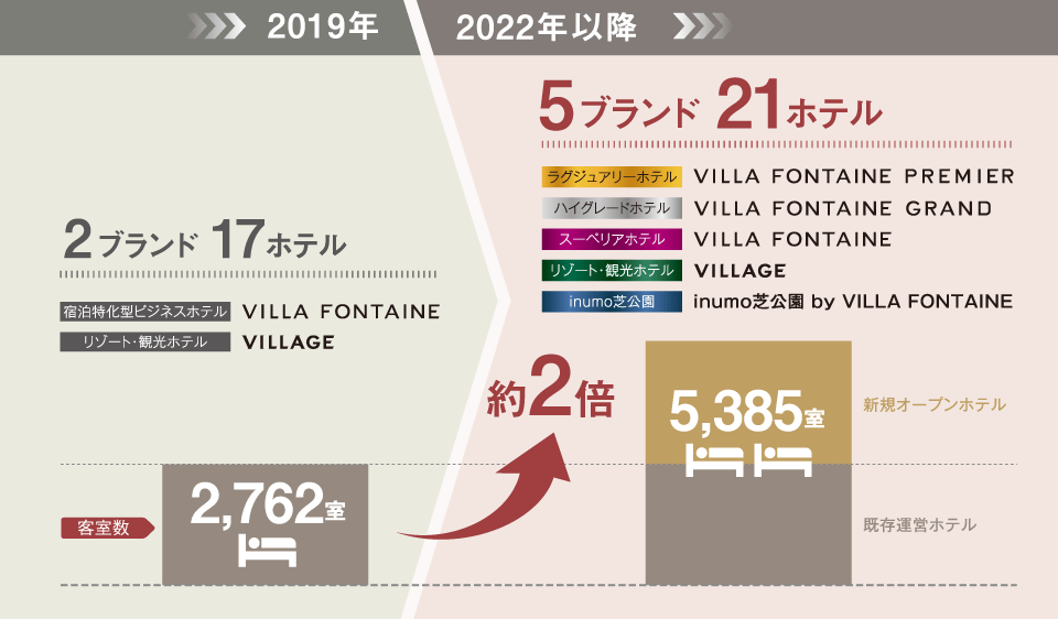 2020年、羽田空港・東京有明の大規模ホテル開業により客室数約2倍、従業員数約15倍に。