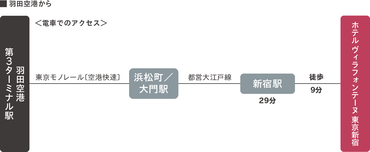 羽田空港から