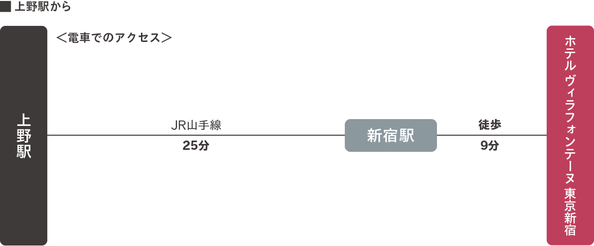 上野駅から