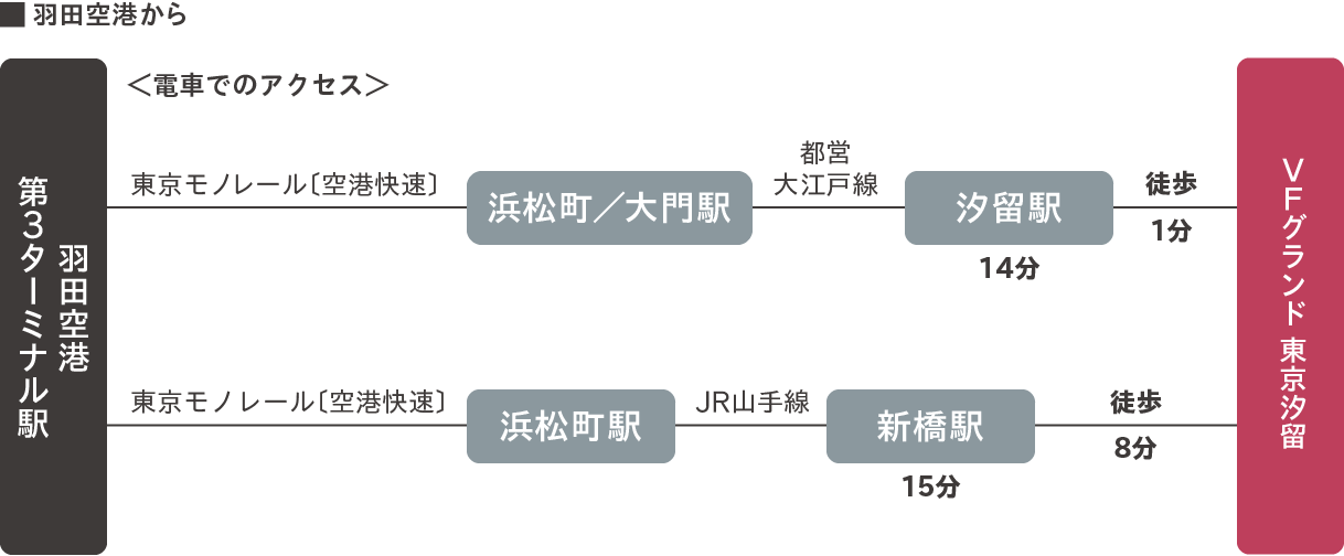 羽田空港から