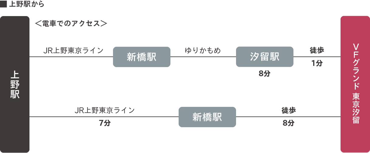 上野駅から