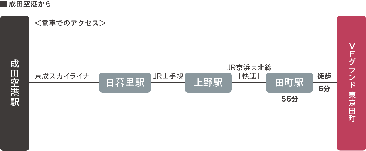 成田空港から