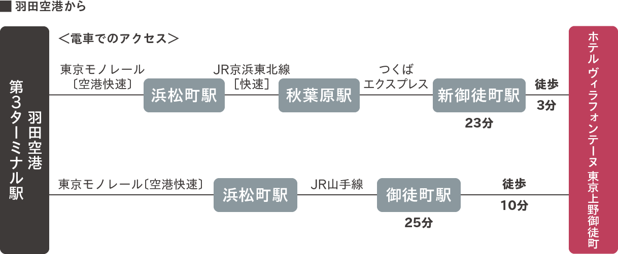 羽田空港から