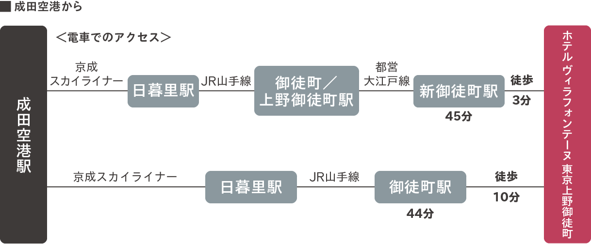 成田空港から