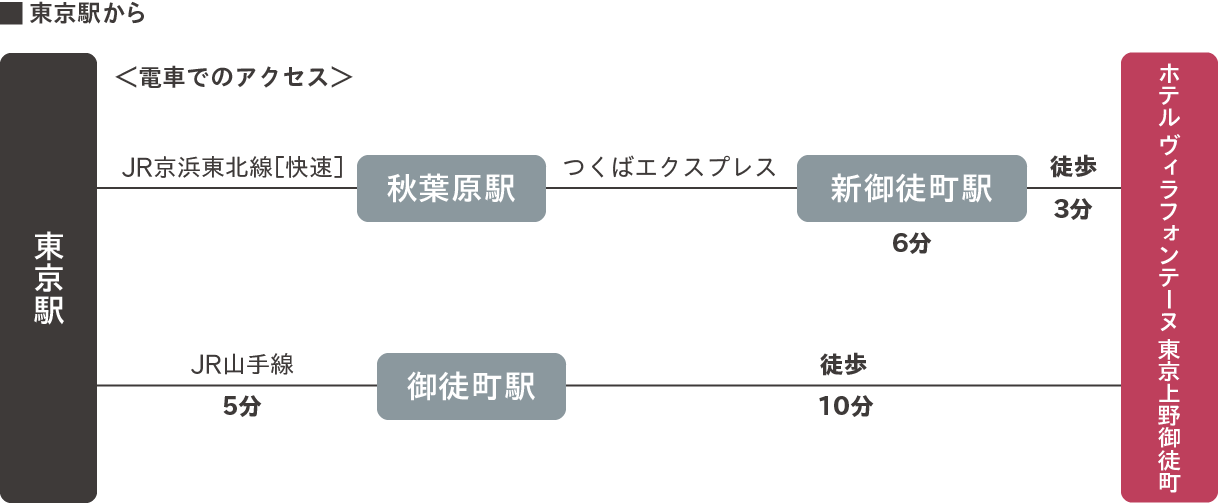 東京駅から