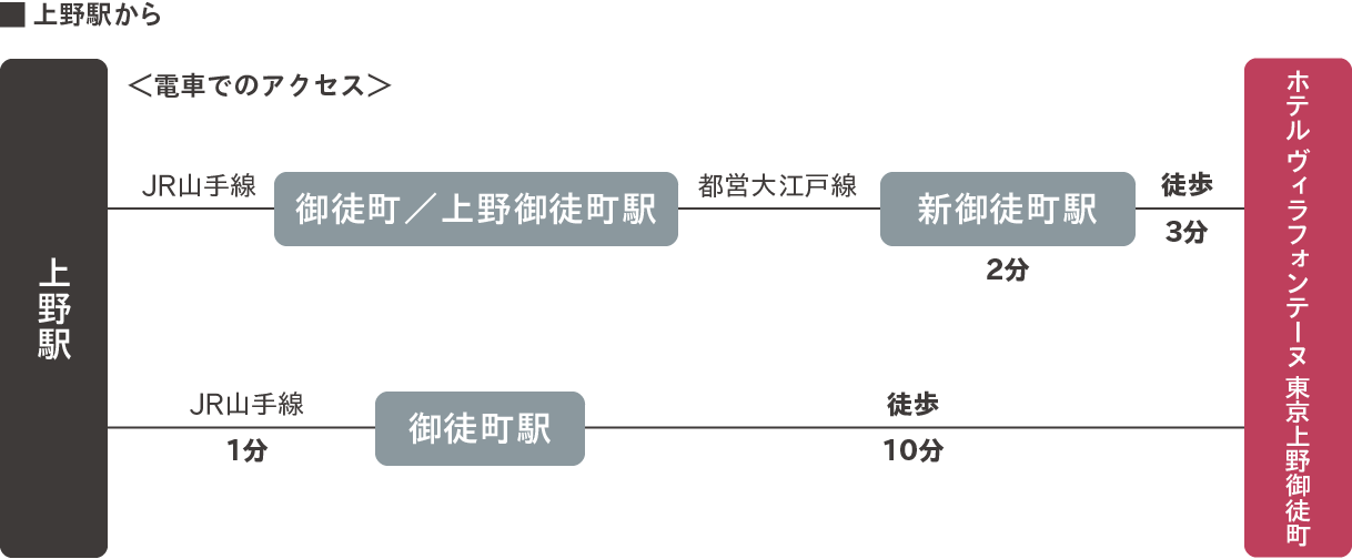 上野駅から